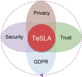 Privacy and Transparency in TeSLA